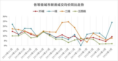 5月新房市场热度再续 北京销售面积环比增59.2